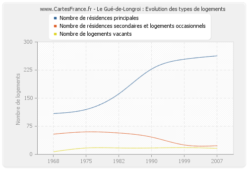 Le Gué-de-Longroi : Evolution des types de logements